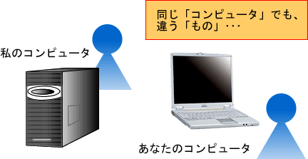 同じ「コンピュータ」でも、違う「もの」