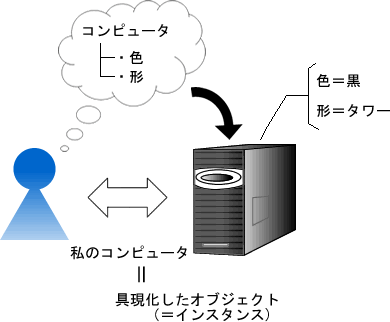 コンピュータクラスに形を与えます。
